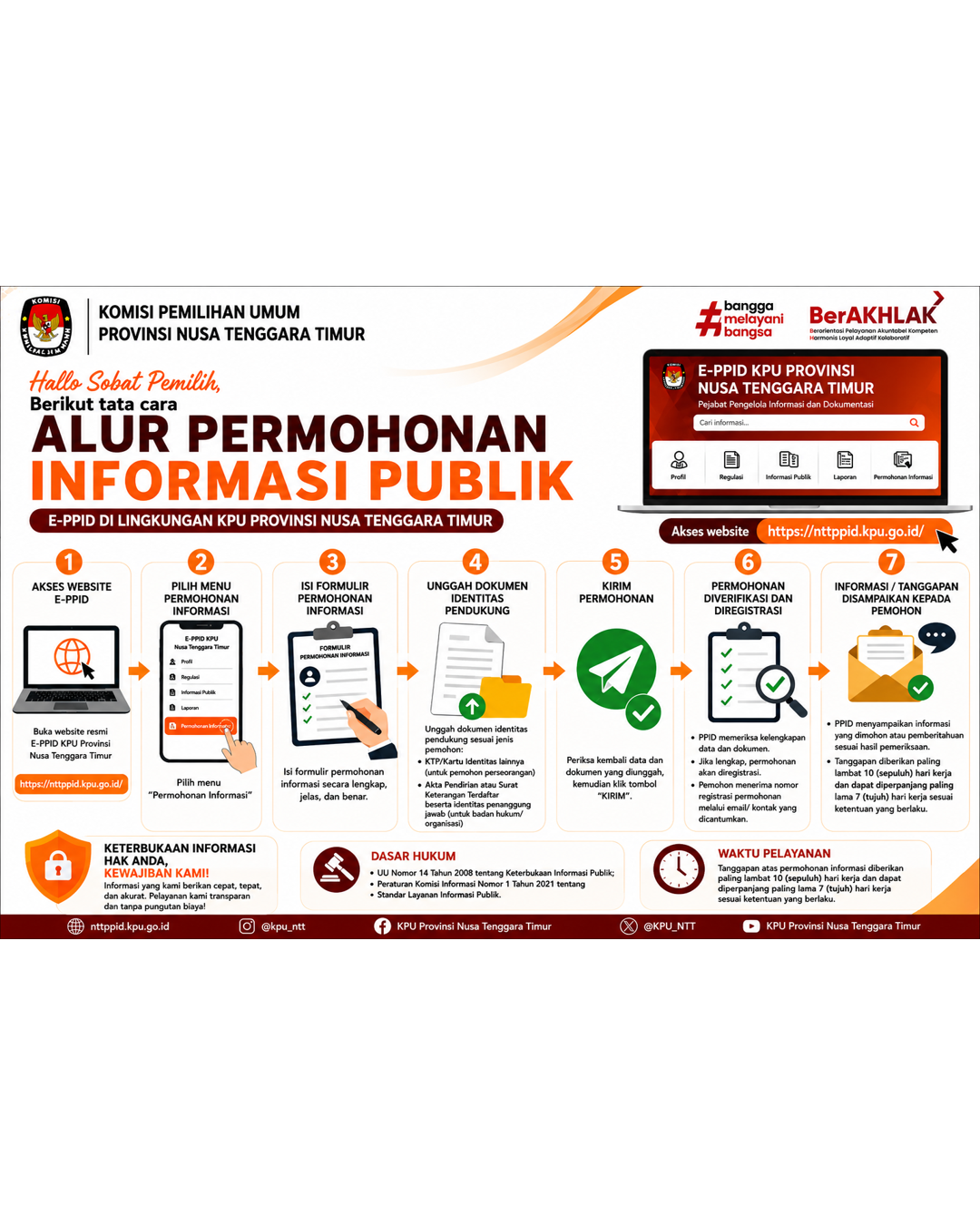 Alur Layanan PPID